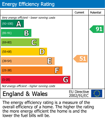 EPC For High Bank, Thurlstone